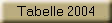 Tabelle 2004