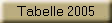 Tabelle 2005